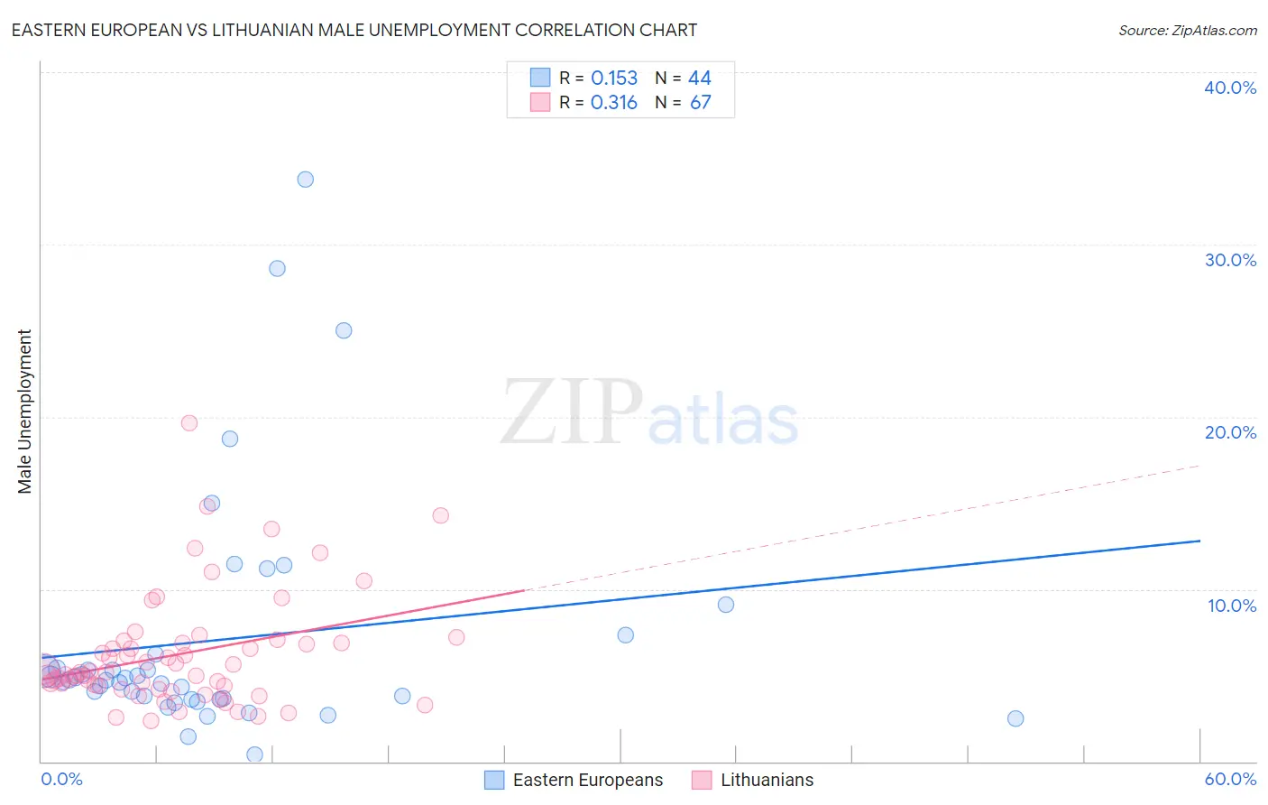 Eastern European vs Lithuanian Male Unemployment