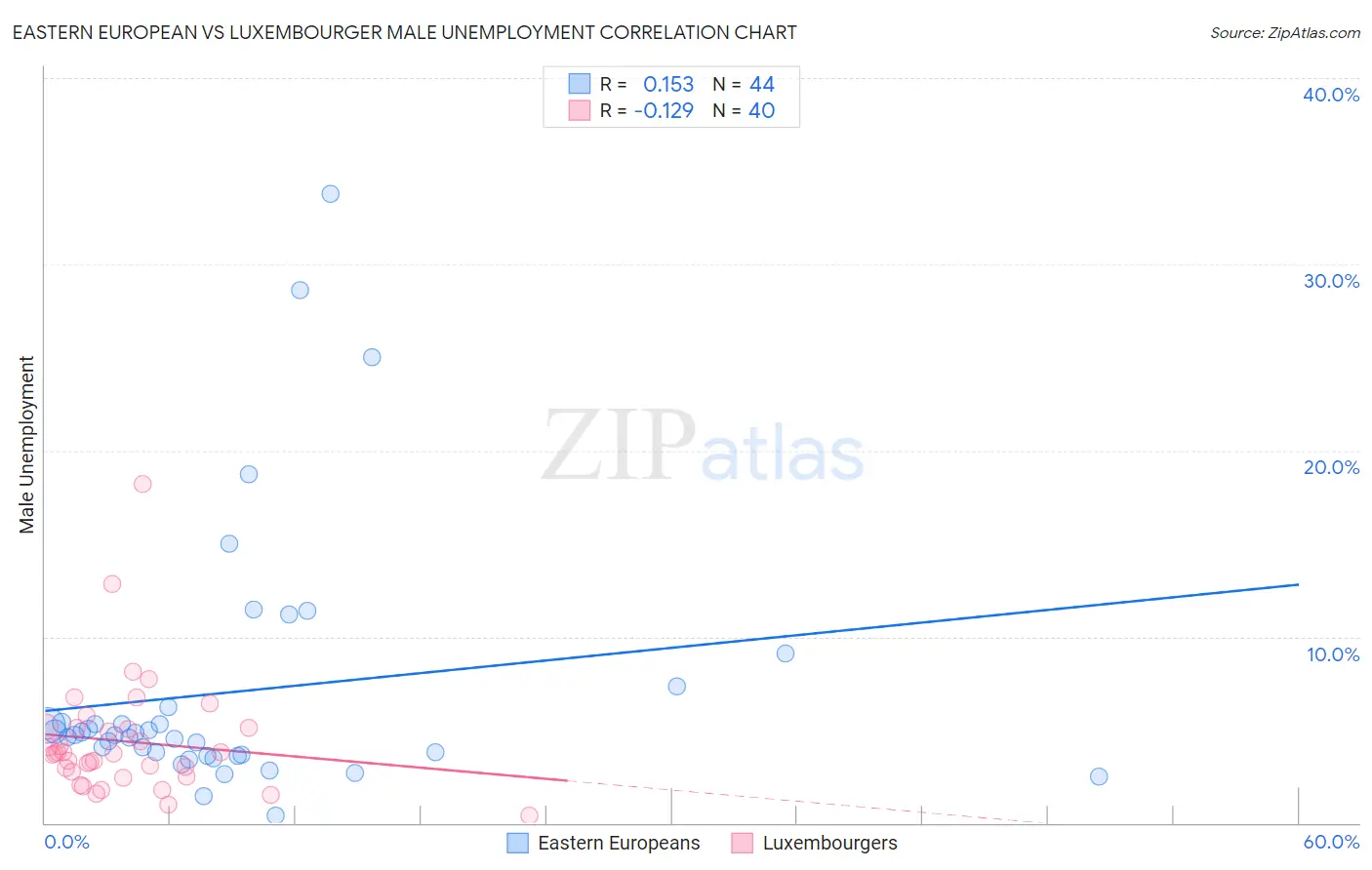 Eastern European vs Luxembourger Male Unemployment