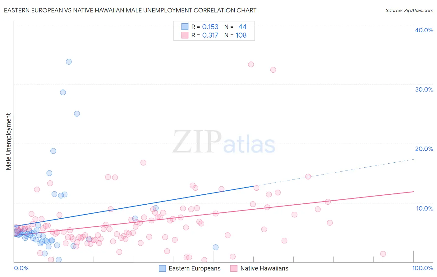 Eastern European vs Native Hawaiian Male Unemployment