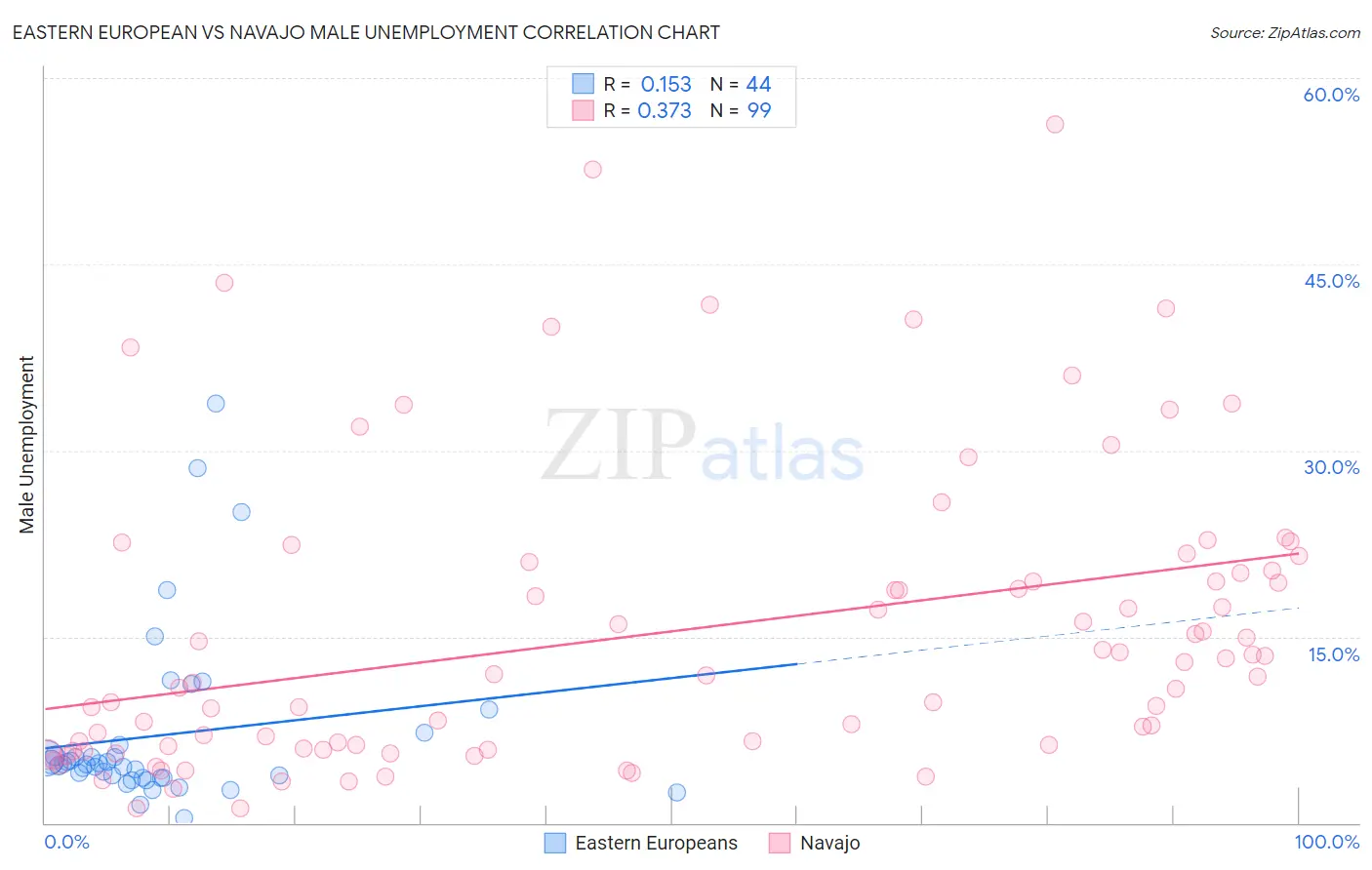 Eastern European vs Navajo Male Unemployment