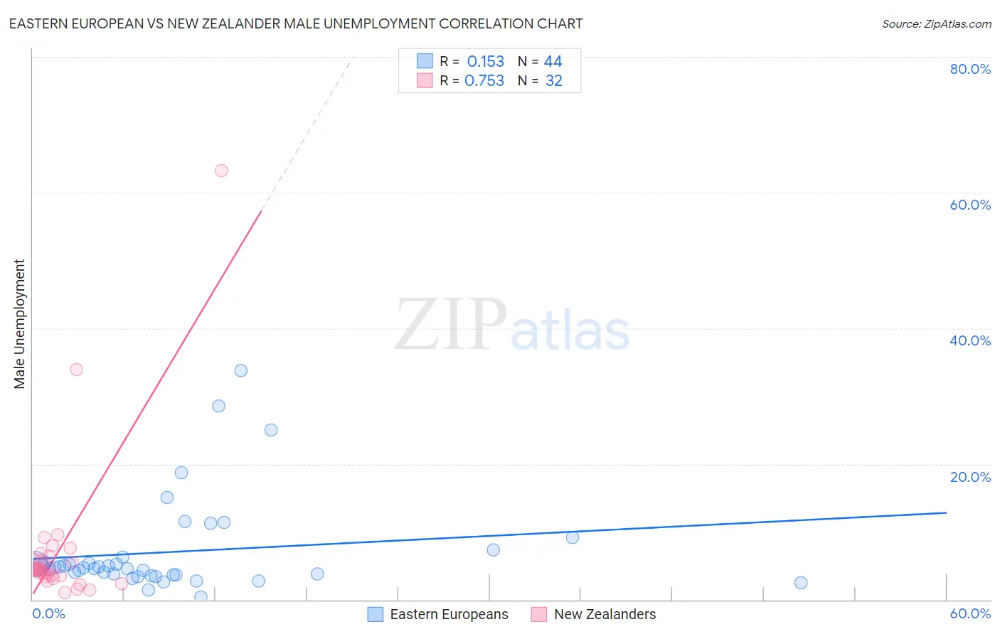 Eastern European vs New Zealander Male Unemployment