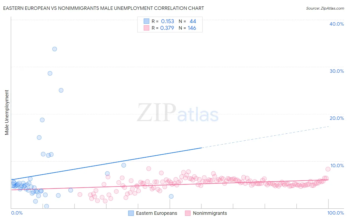 Eastern European vs Nonimmigrants Male Unemployment