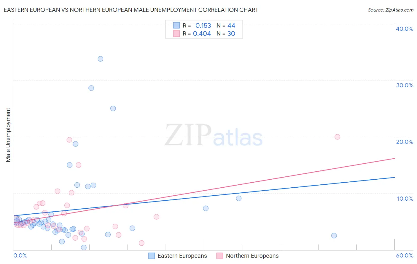 Eastern European vs Northern European Male Unemployment