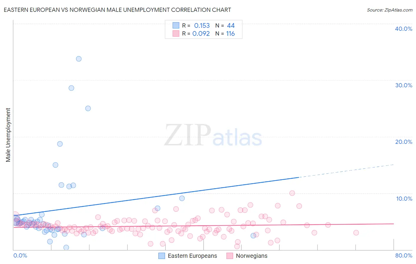 Eastern European vs Norwegian Male Unemployment