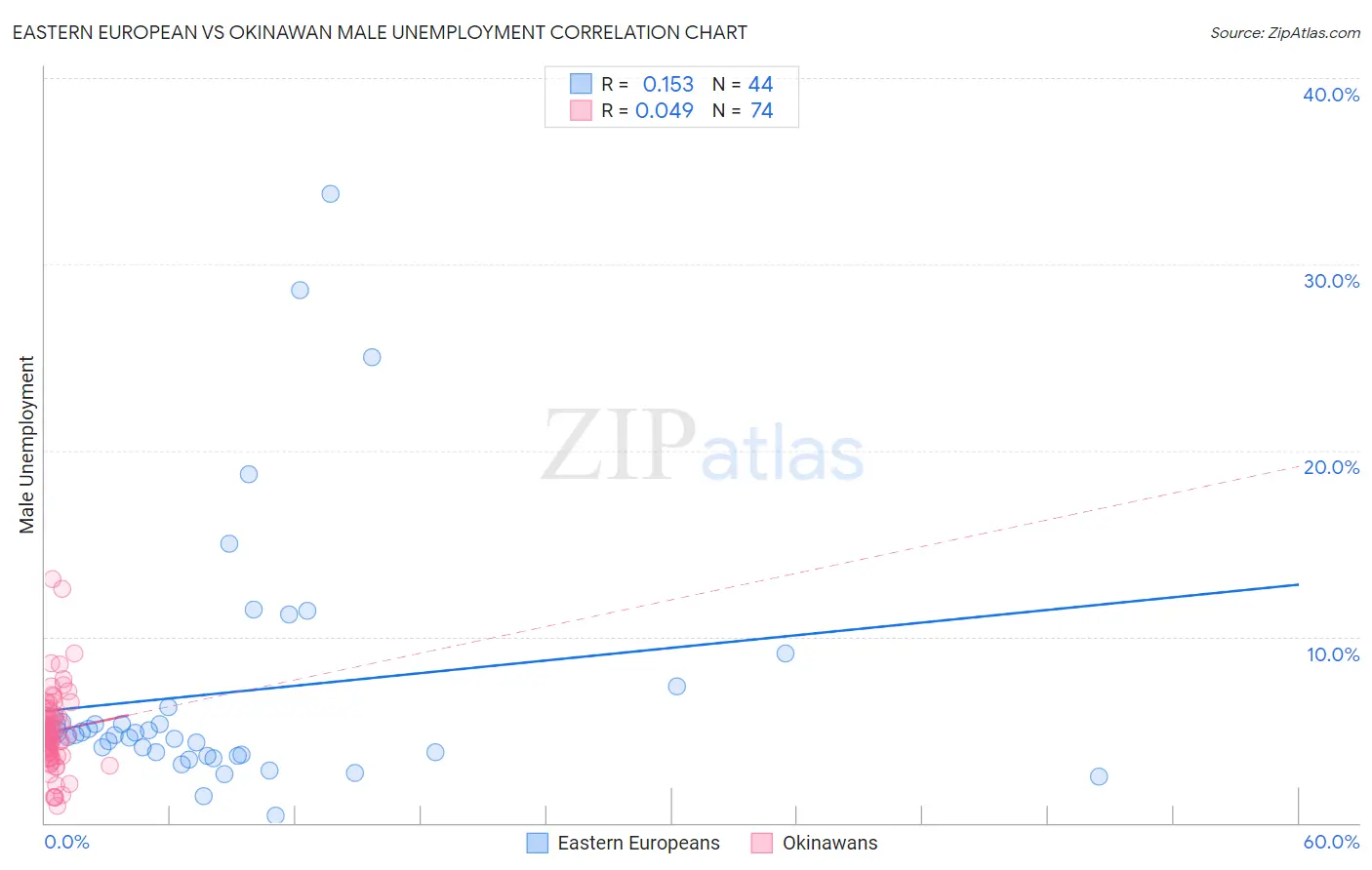 Eastern European vs Okinawan Male Unemployment