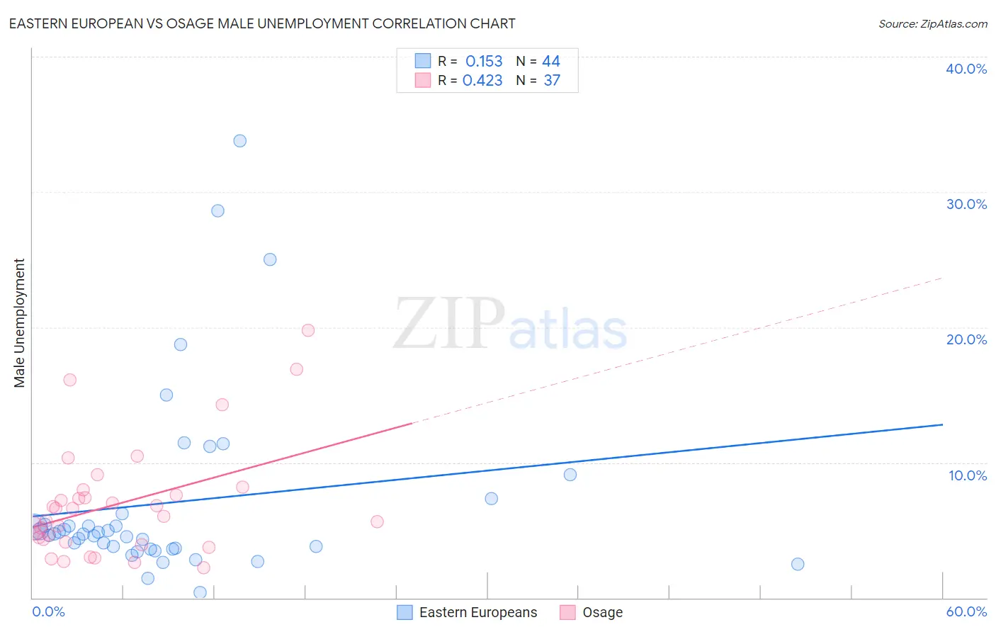 Eastern European vs Osage Male Unemployment