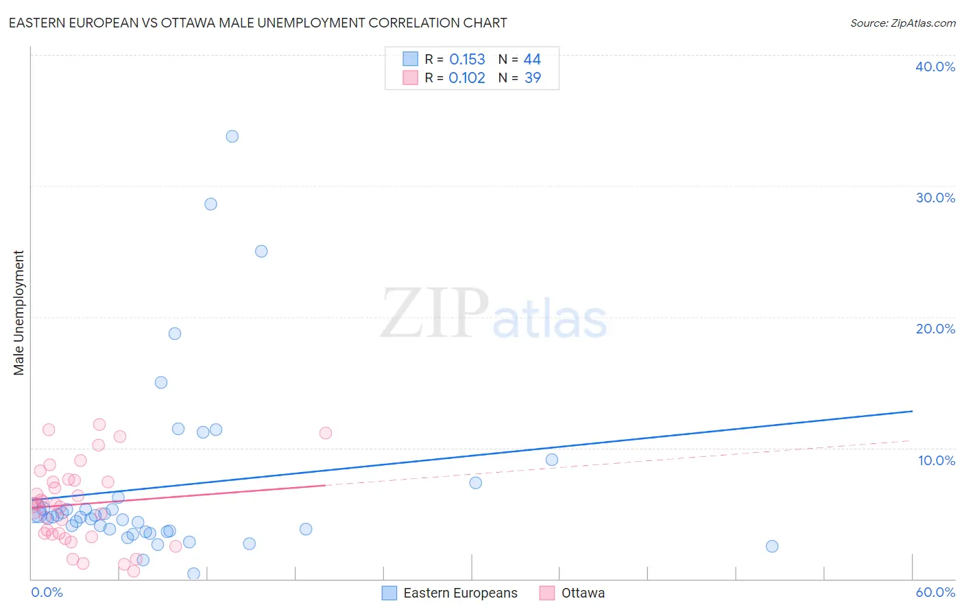 Eastern European vs Ottawa Male Unemployment