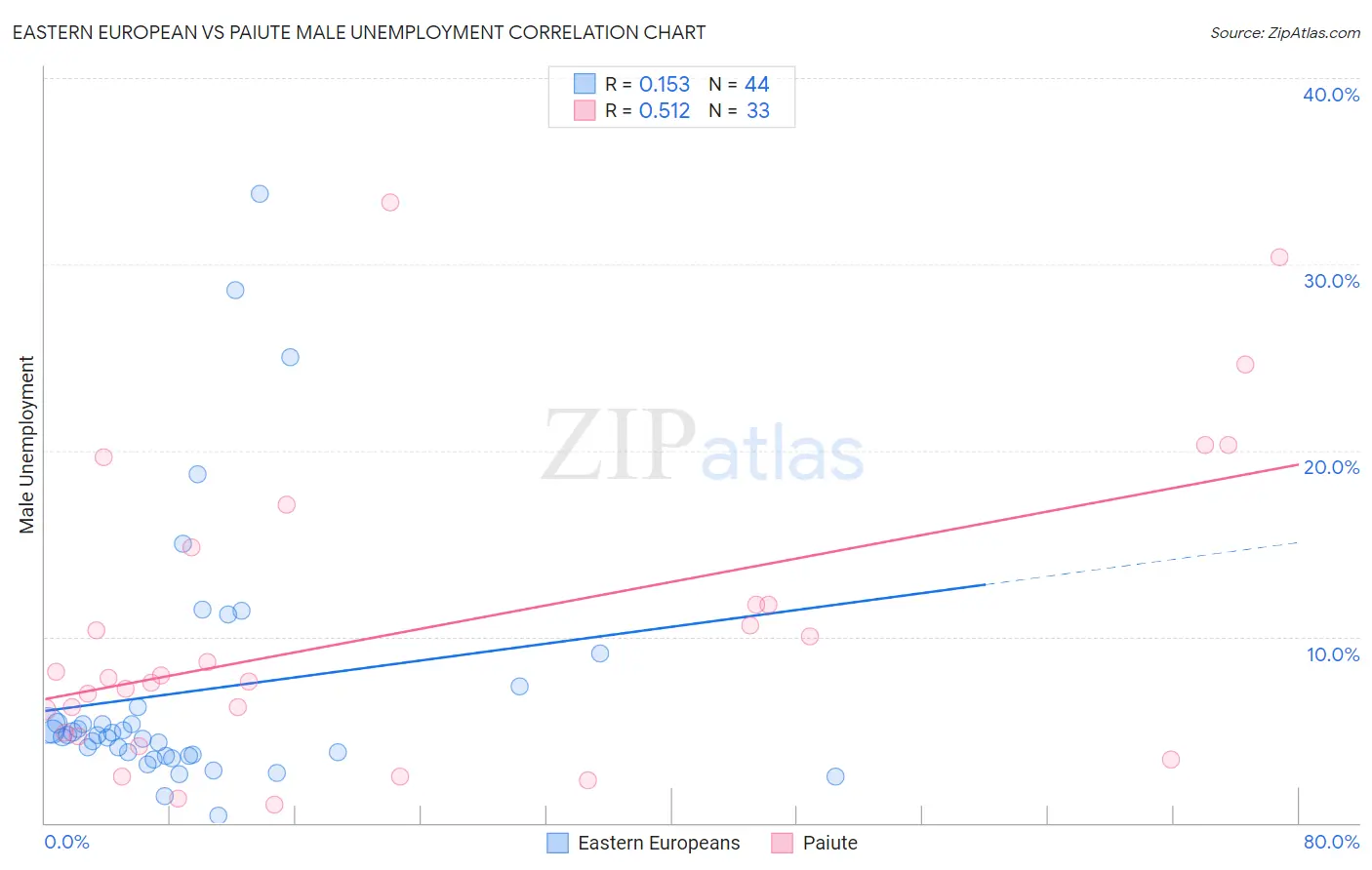 Eastern European vs Paiute Male Unemployment
