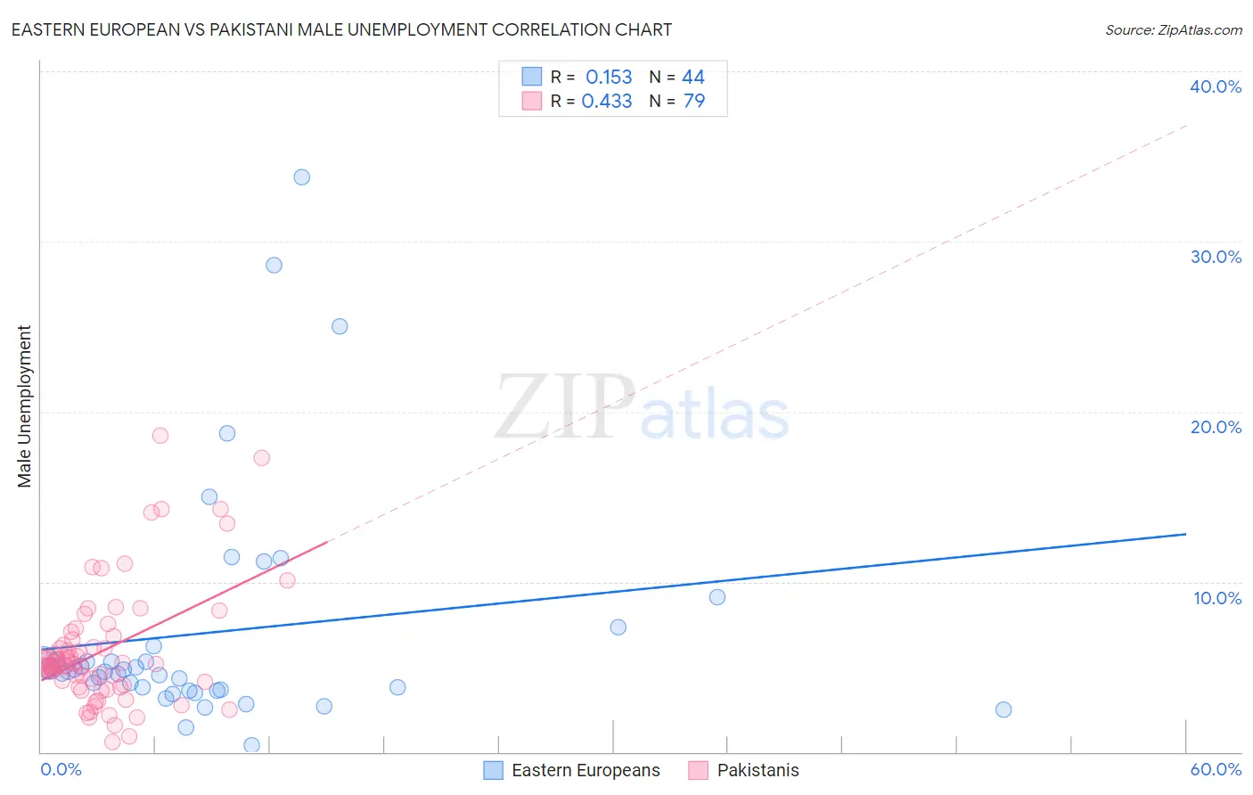 Eastern European vs Pakistani Male Unemployment