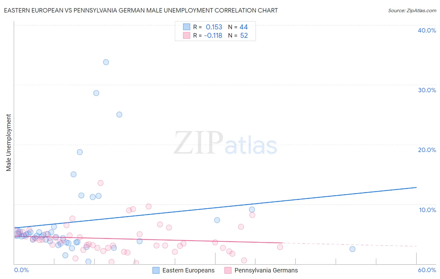 Eastern European vs Pennsylvania German Male Unemployment