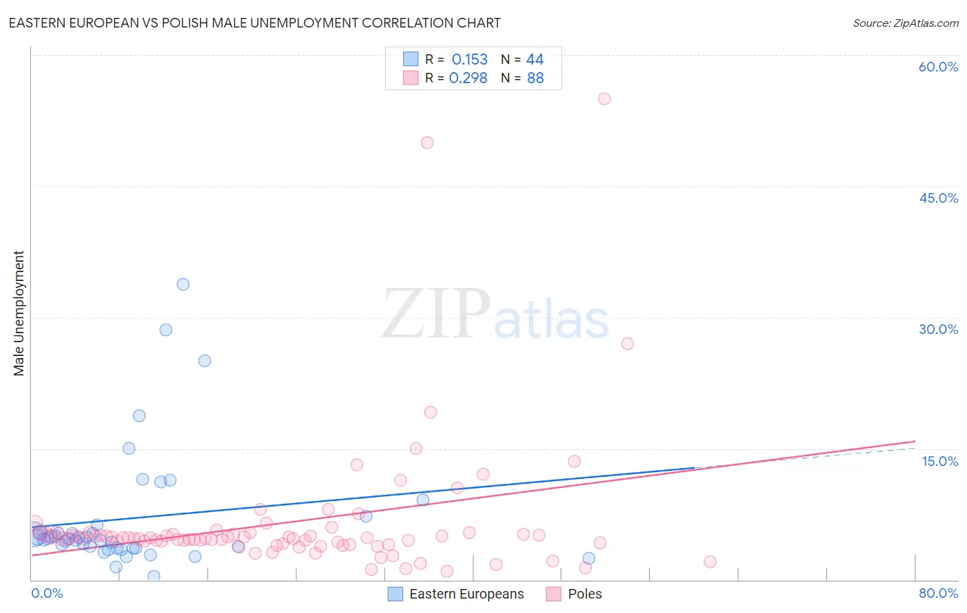 Eastern European vs Polish Male Unemployment
