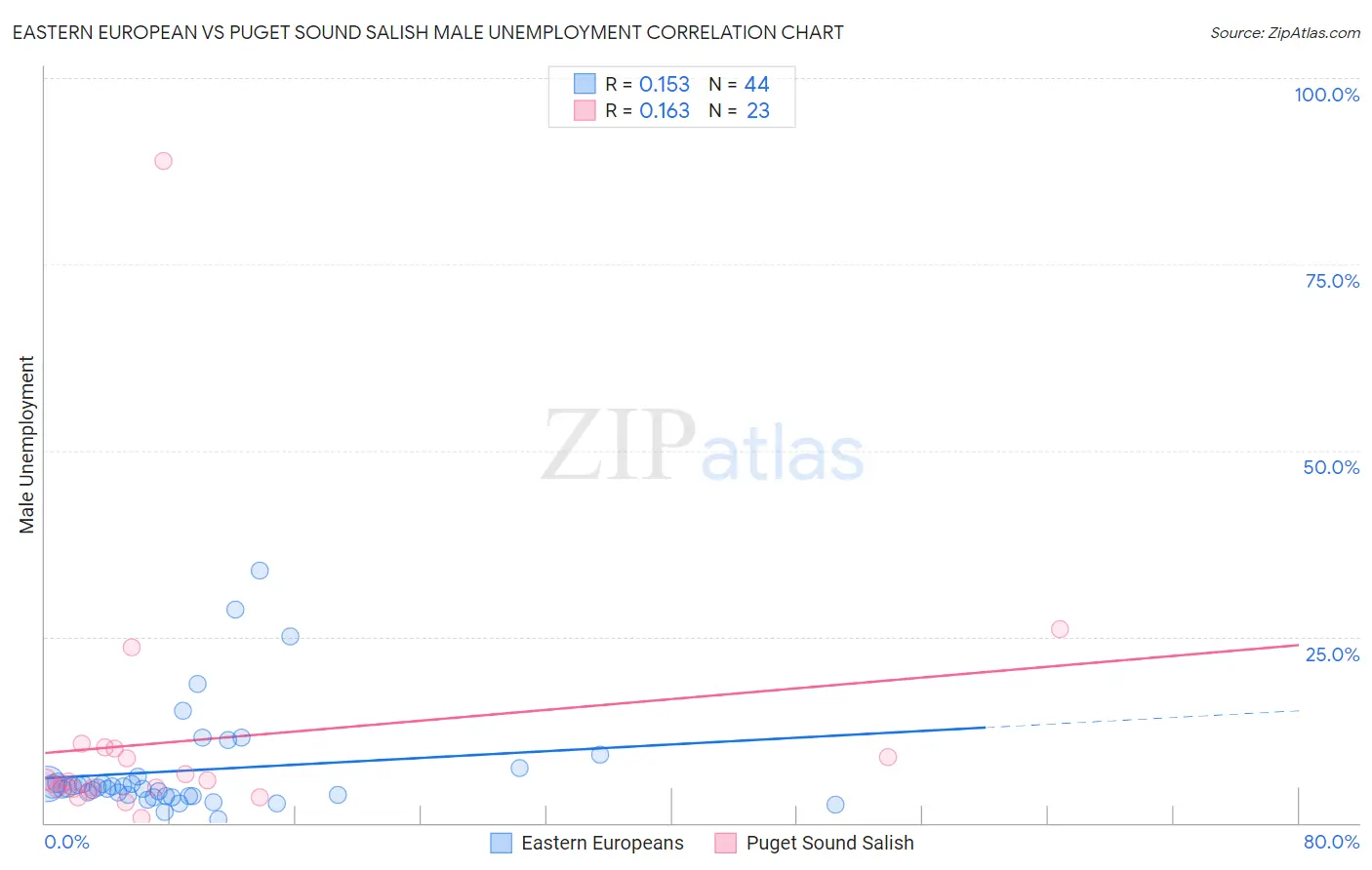 Eastern European vs Puget Sound Salish Male Unemployment
