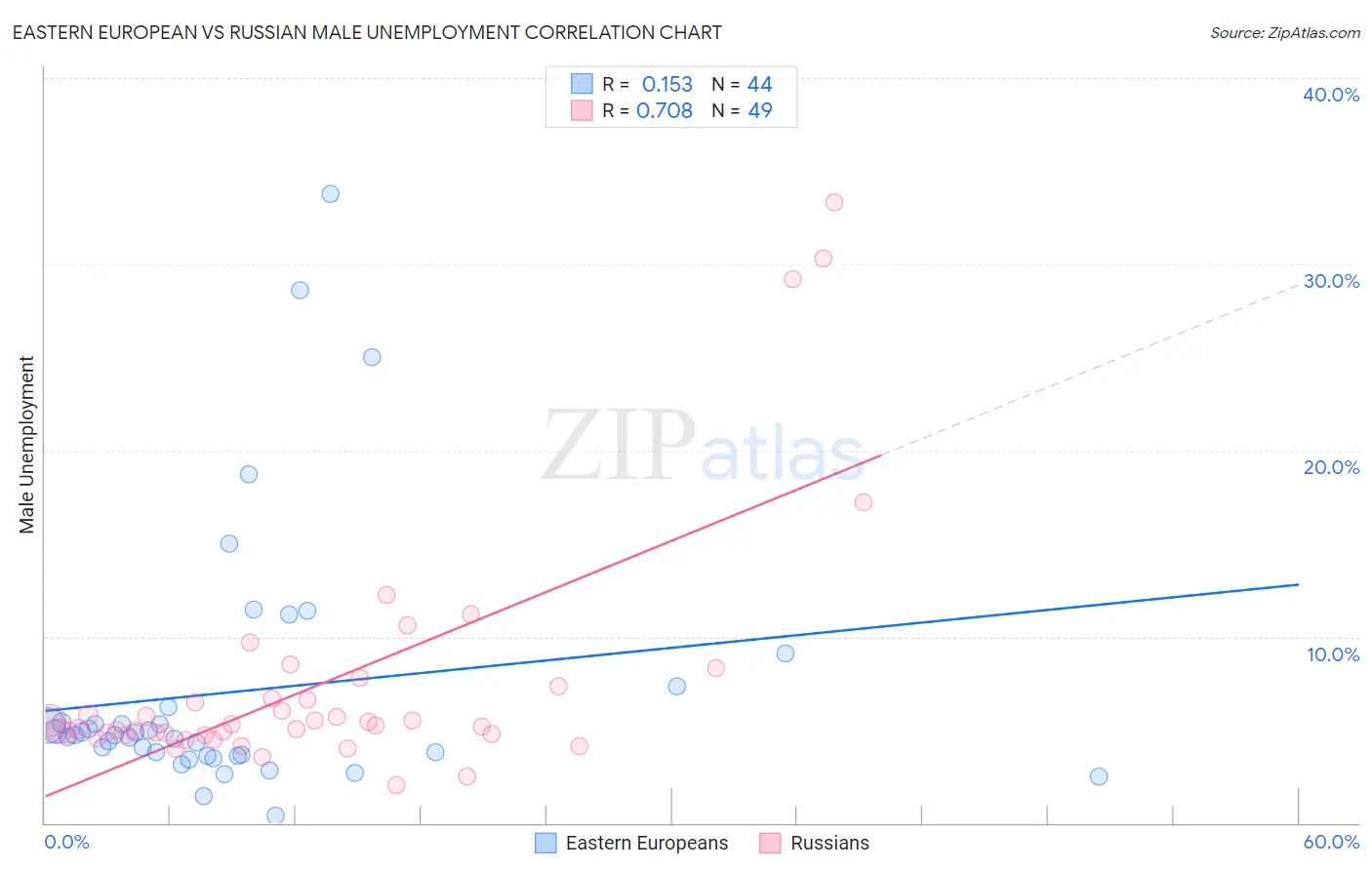 Eastern European vs Russian Male Unemployment