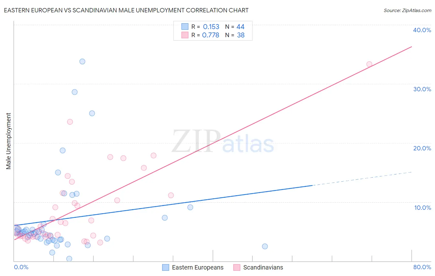 Eastern European vs Scandinavian Male Unemployment