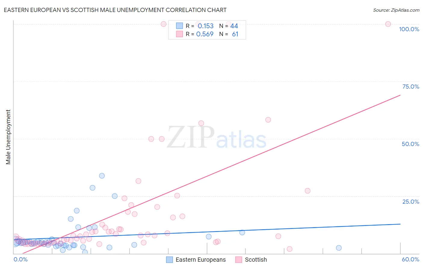 Eastern European vs Scottish Male Unemployment