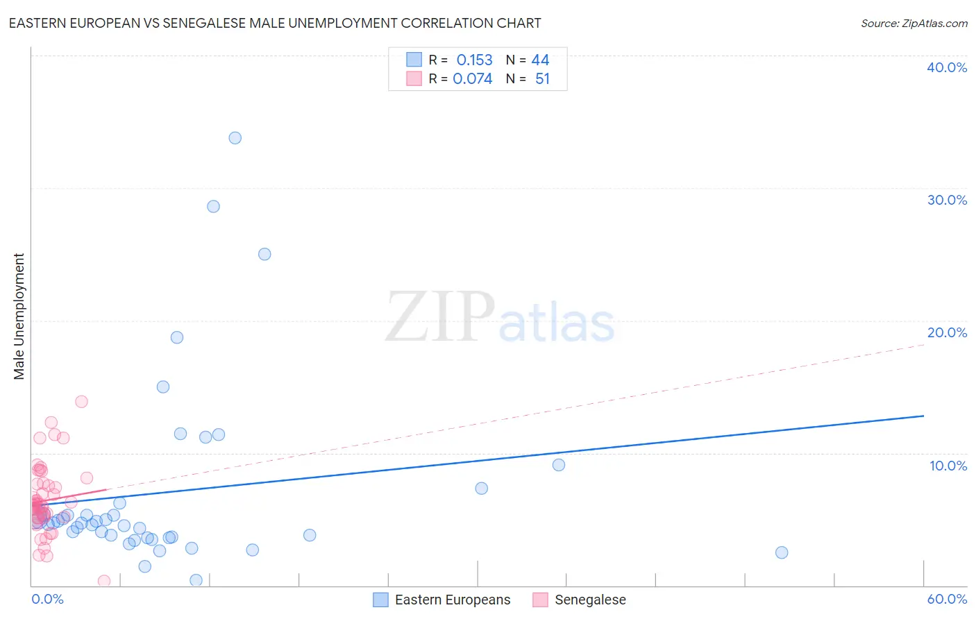 Eastern European vs Senegalese Male Unemployment
