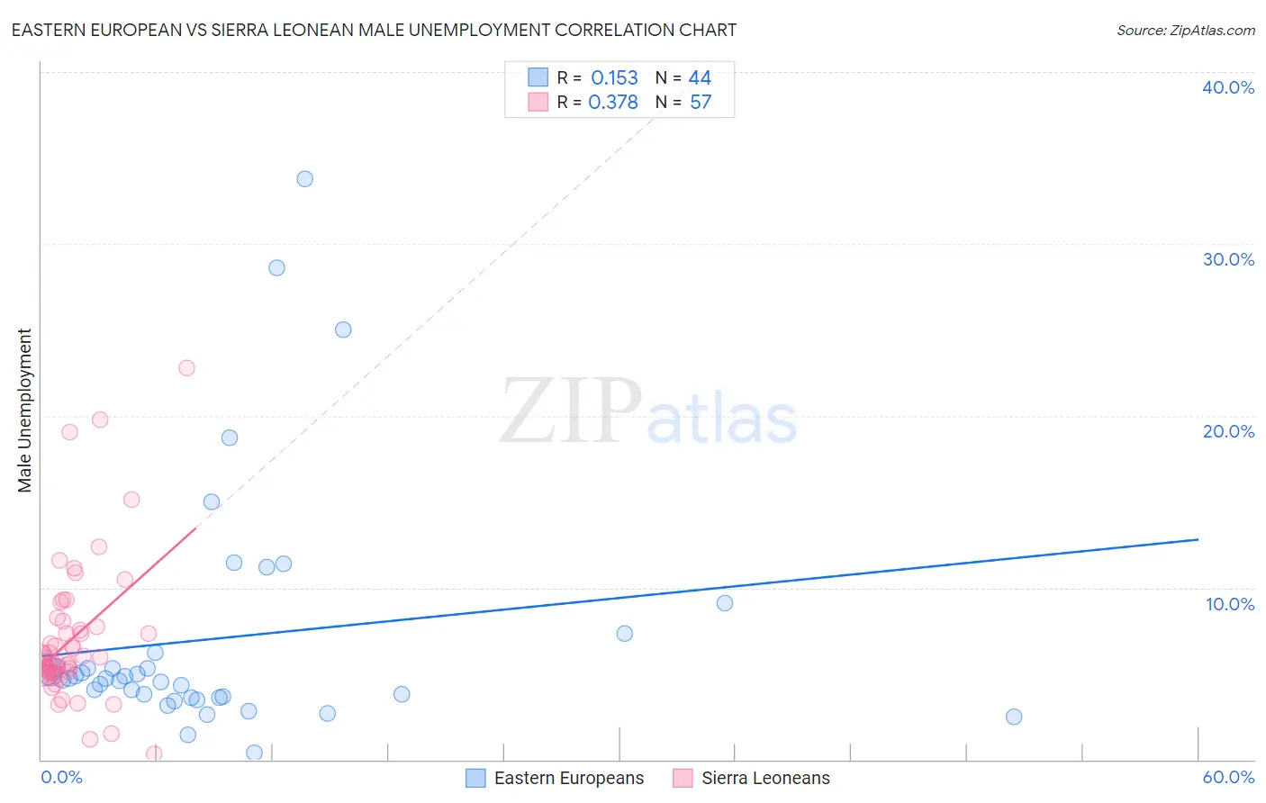 Eastern European vs Sierra Leonean Male Unemployment