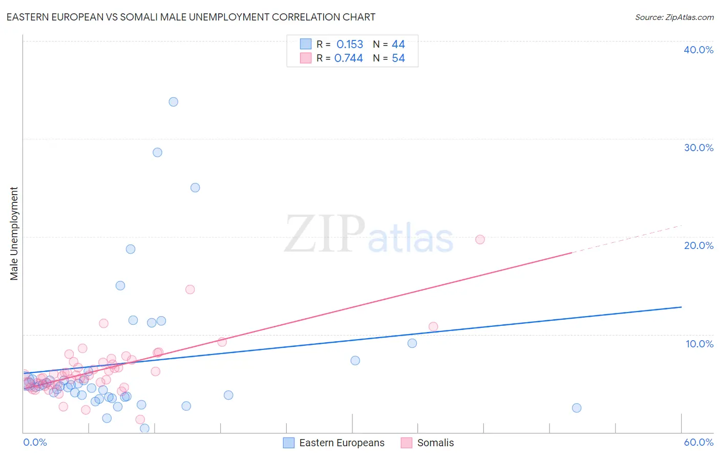 Eastern European vs Somali Male Unemployment