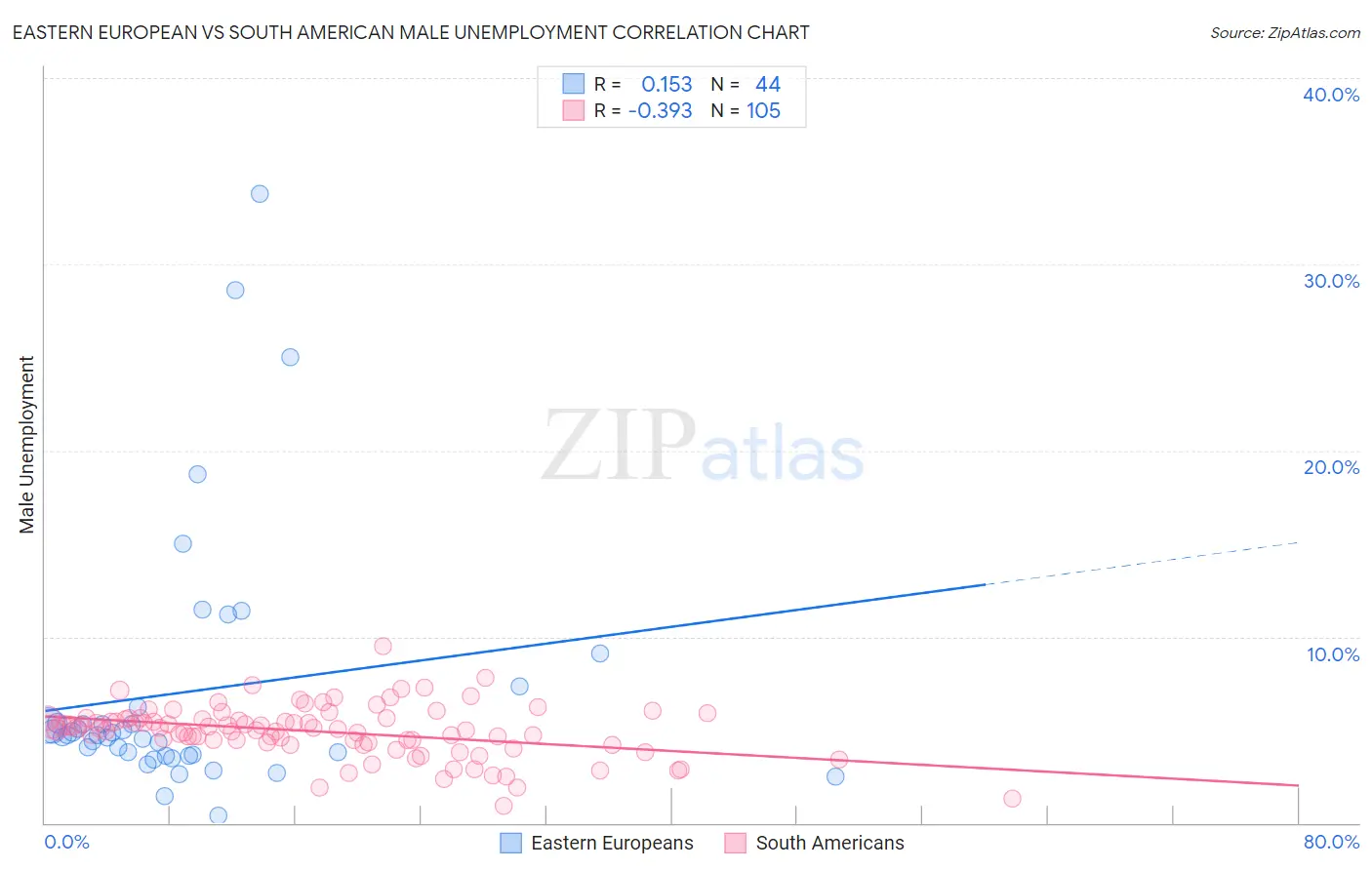 Eastern European vs South American Male Unemployment