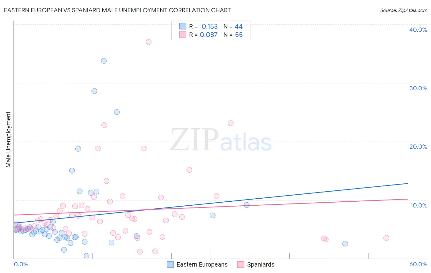 Eastern European vs Spaniard Male Unemployment