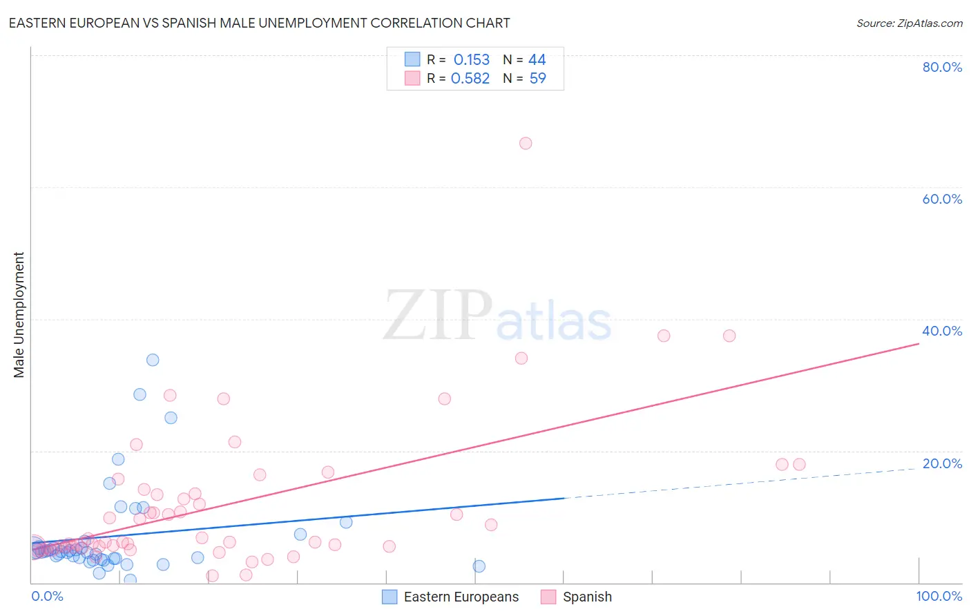 Eastern European vs Spanish Male Unemployment