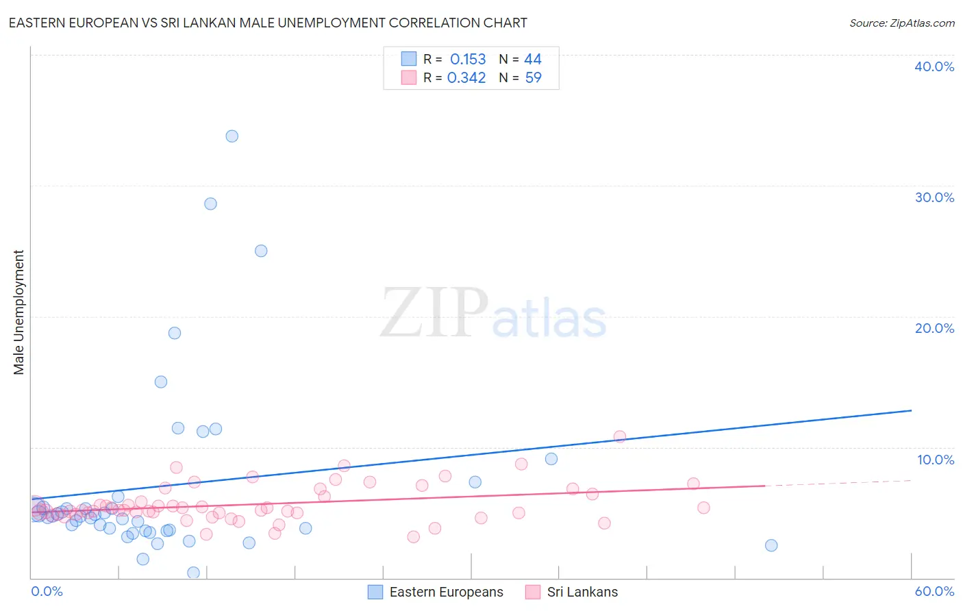 Eastern European vs Sri Lankan Male Unemployment