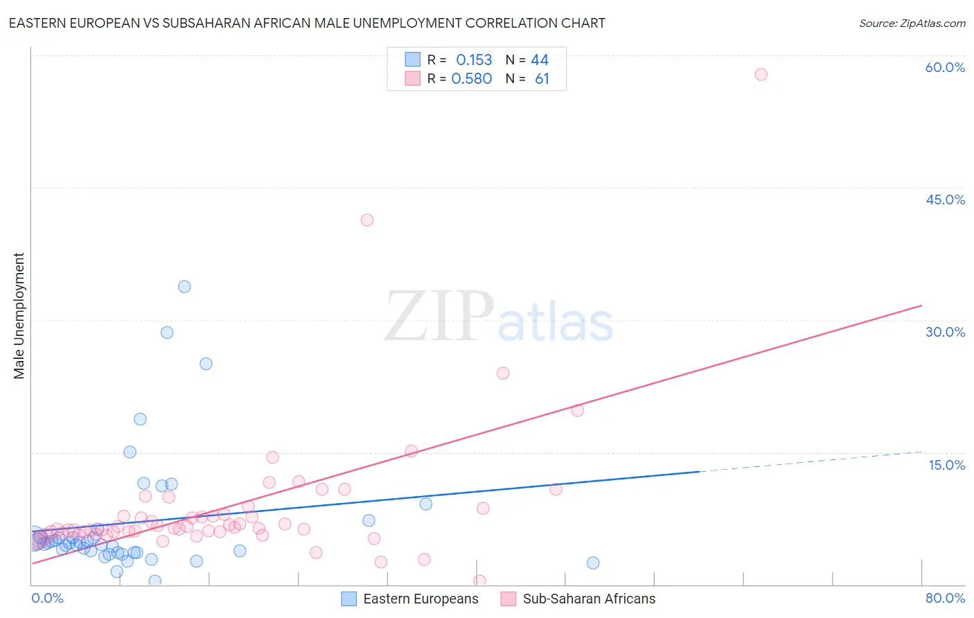Eastern European vs Subsaharan African Male Unemployment