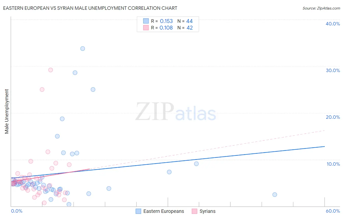 Eastern European vs Syrian Male Unemployment