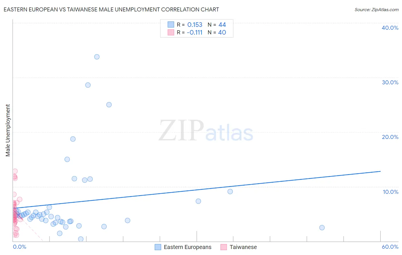 Eastern European vs Taiwanese Male Unemployment