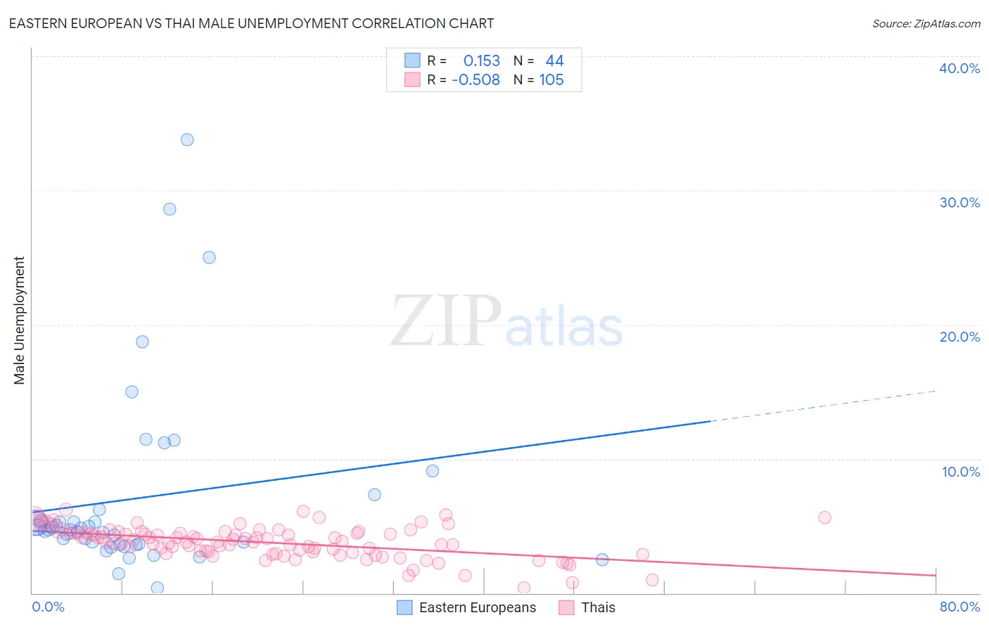 Eastern European vs Thai Male Unemployment