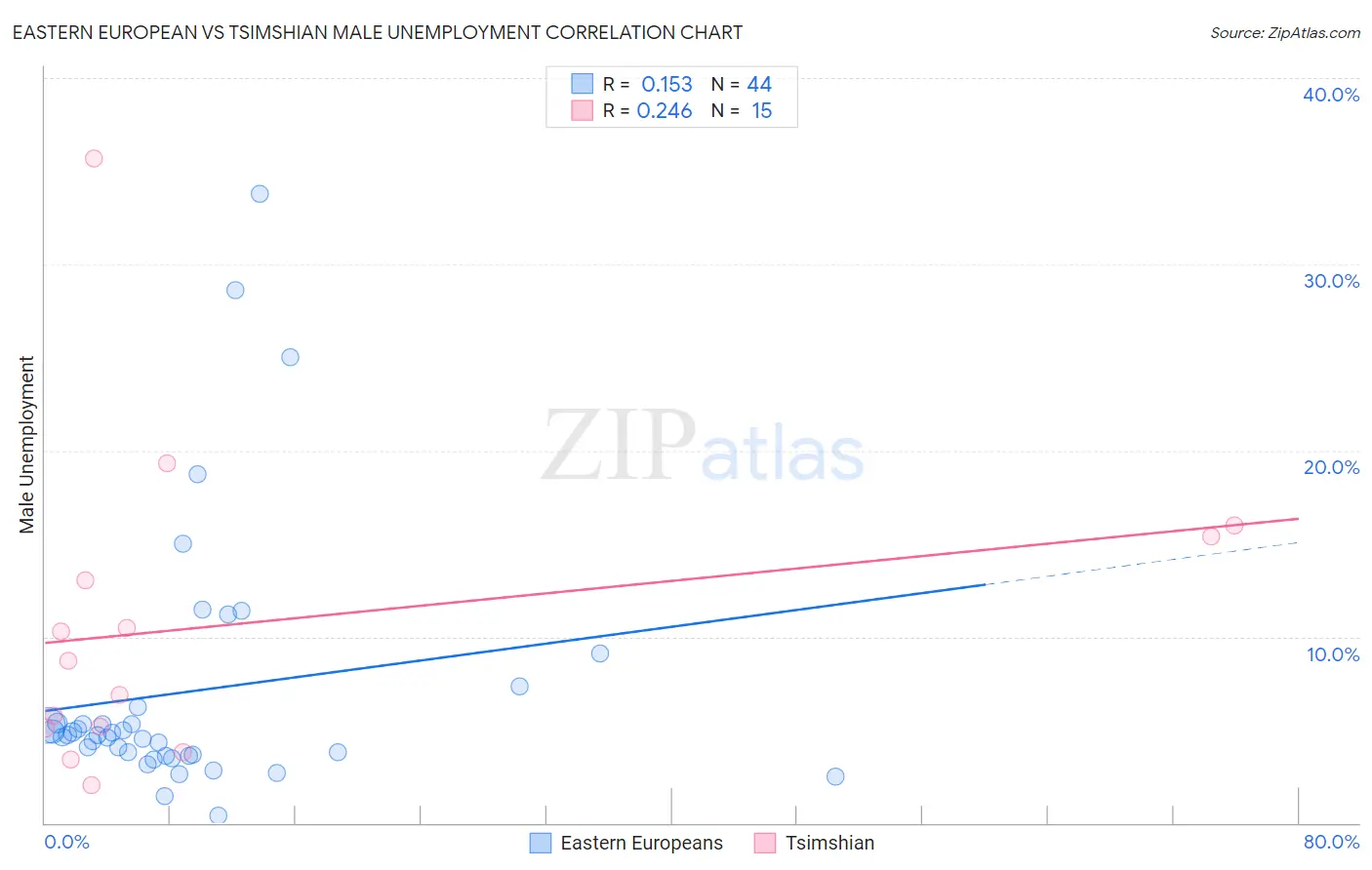 Eastern European vs Tsimshian Male Unemployment