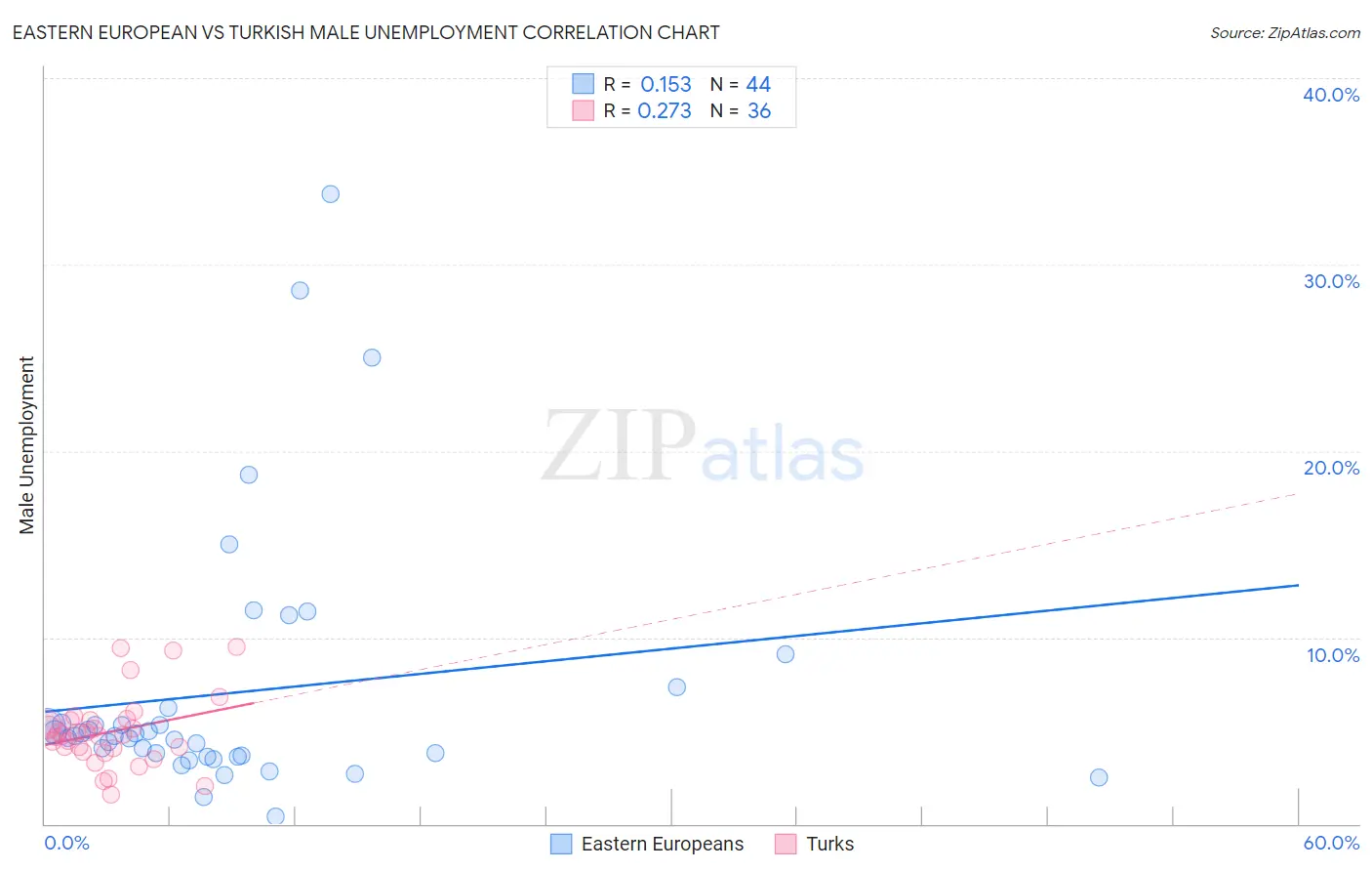 Eastern European vs Turkish Male Unemployment