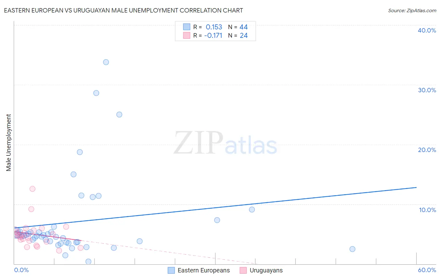 Eastern European vs Uruguayan Male Unemployment