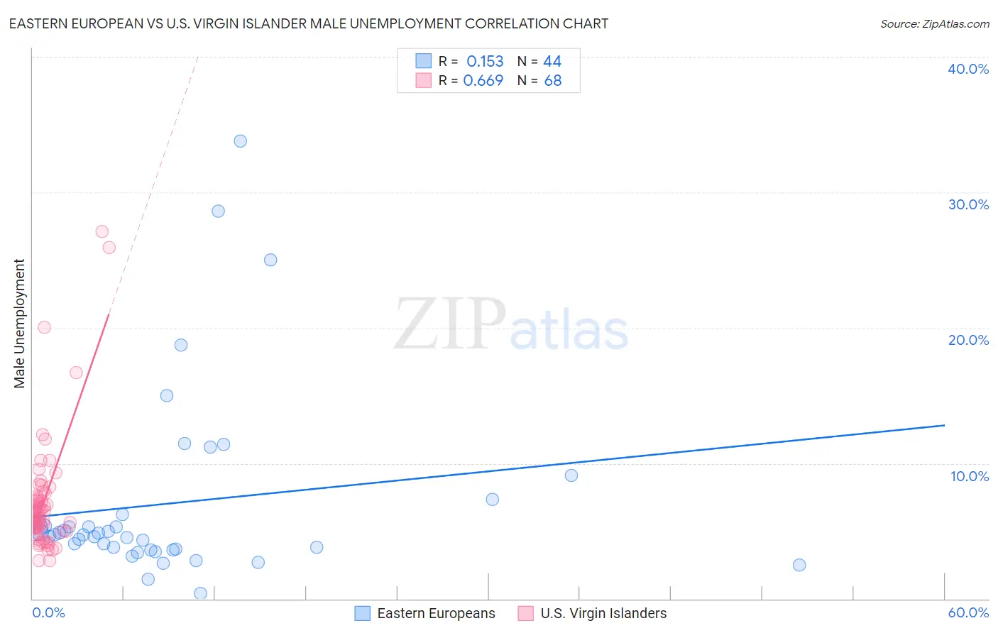 Eastern European vs U.S. Virgin Islander Male Unemployment