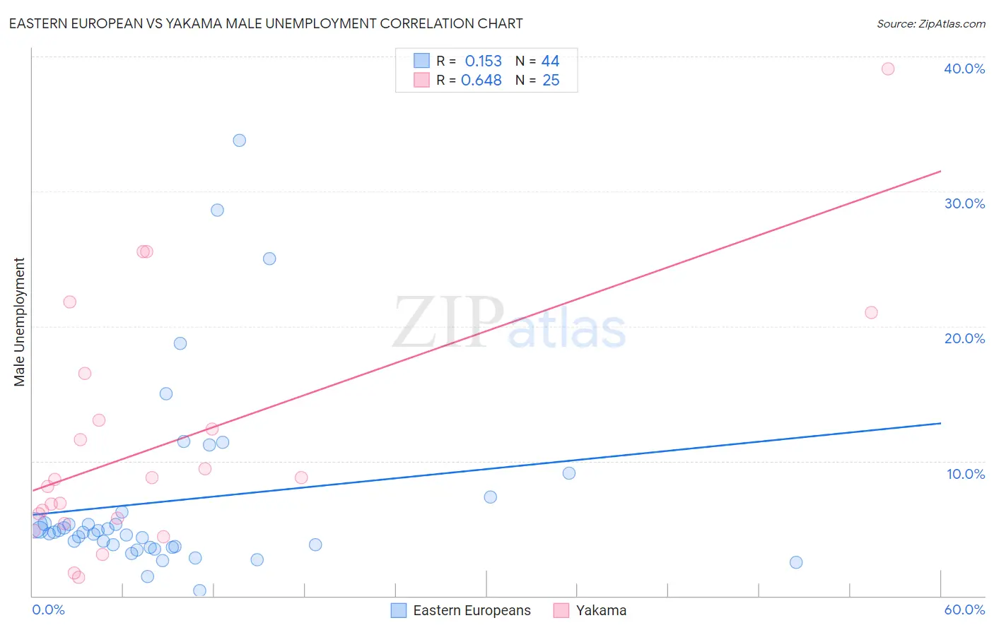 Eastern European vs Yakama Male Unemployment