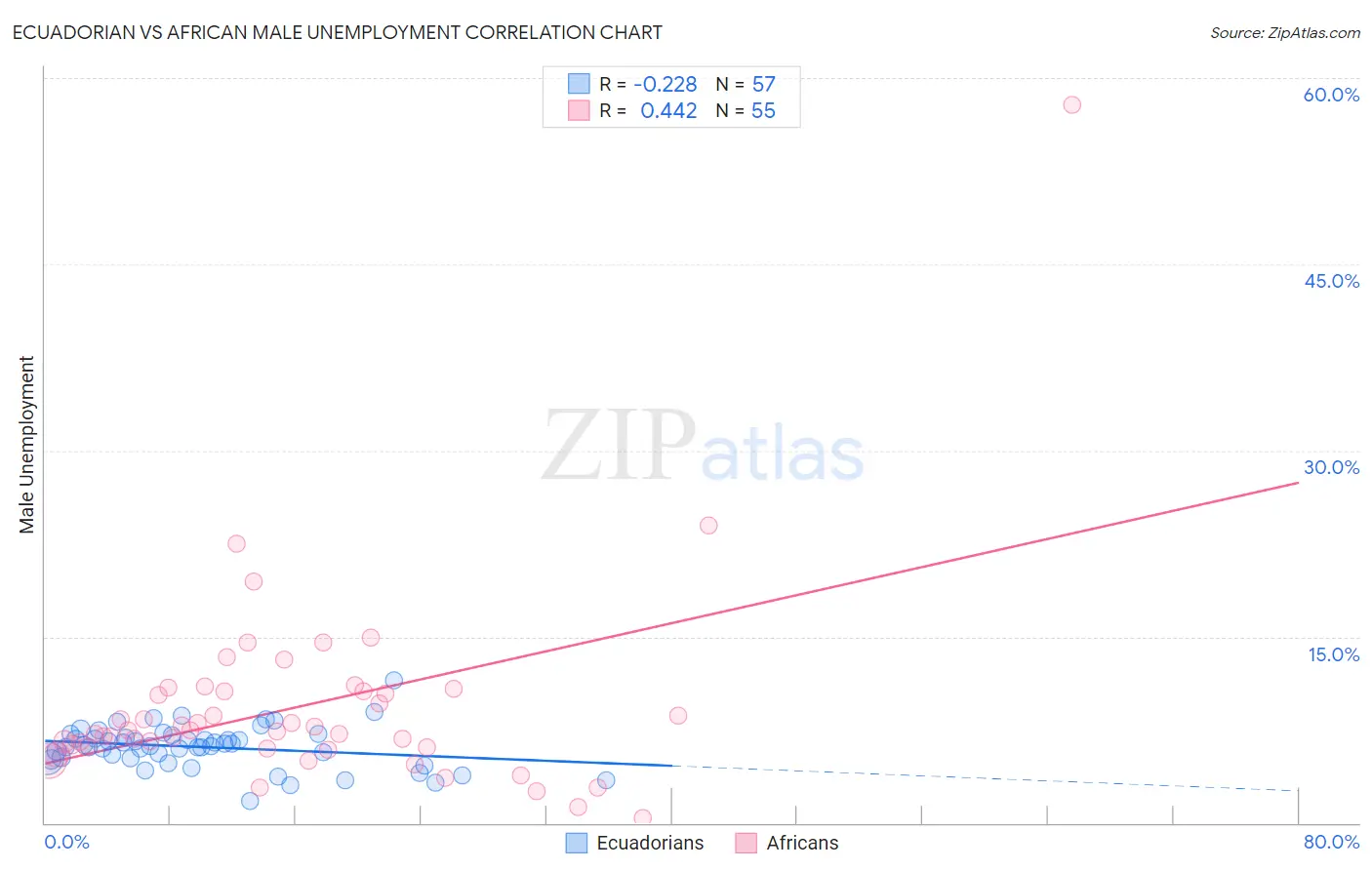 Ecuadorian vs African Male Unemployment