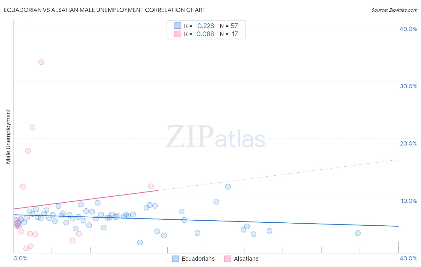 Ecuadorian vs Alsatian Male Unemployment