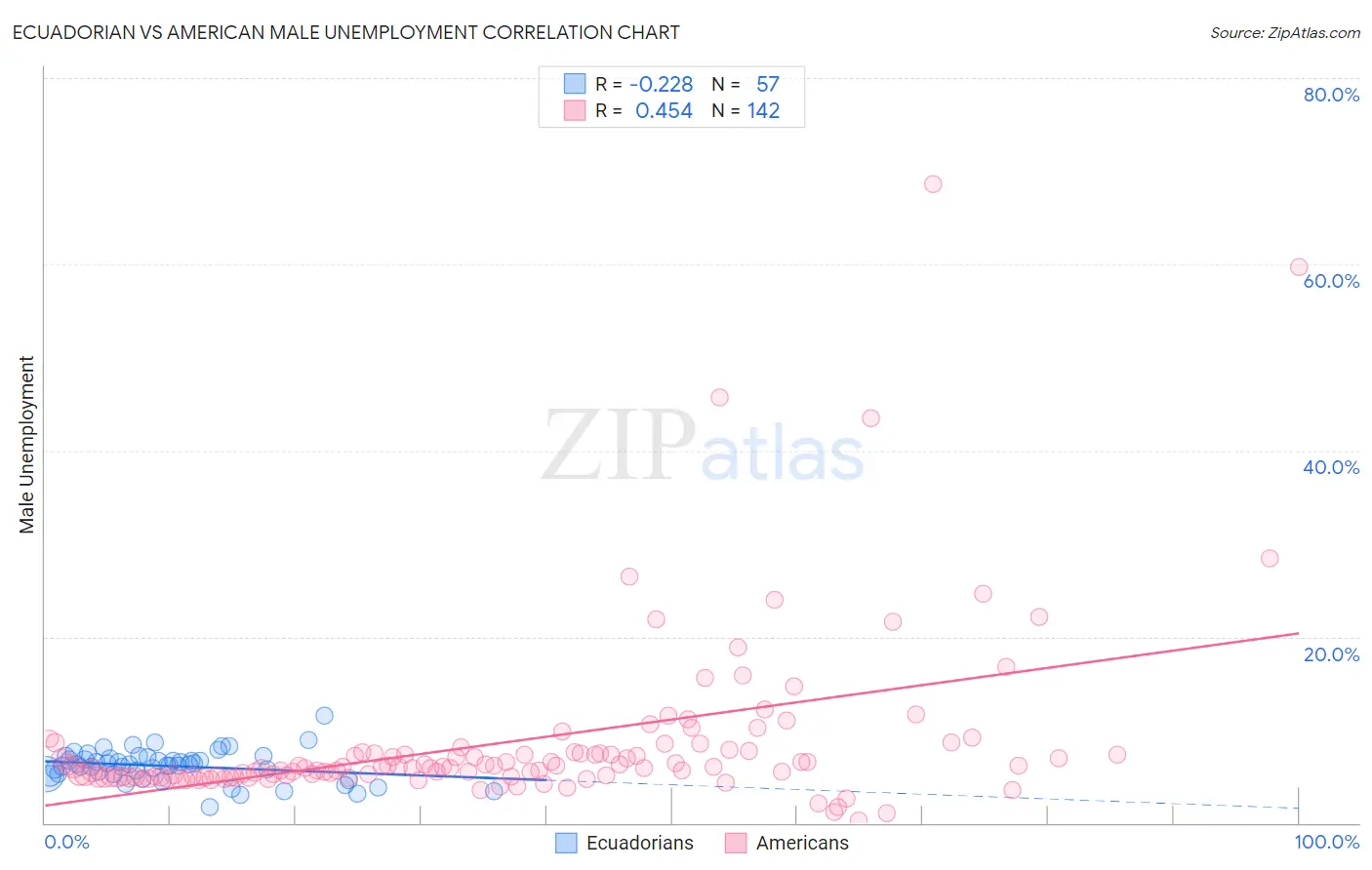 Ecuadorian vs American Male Unemployment