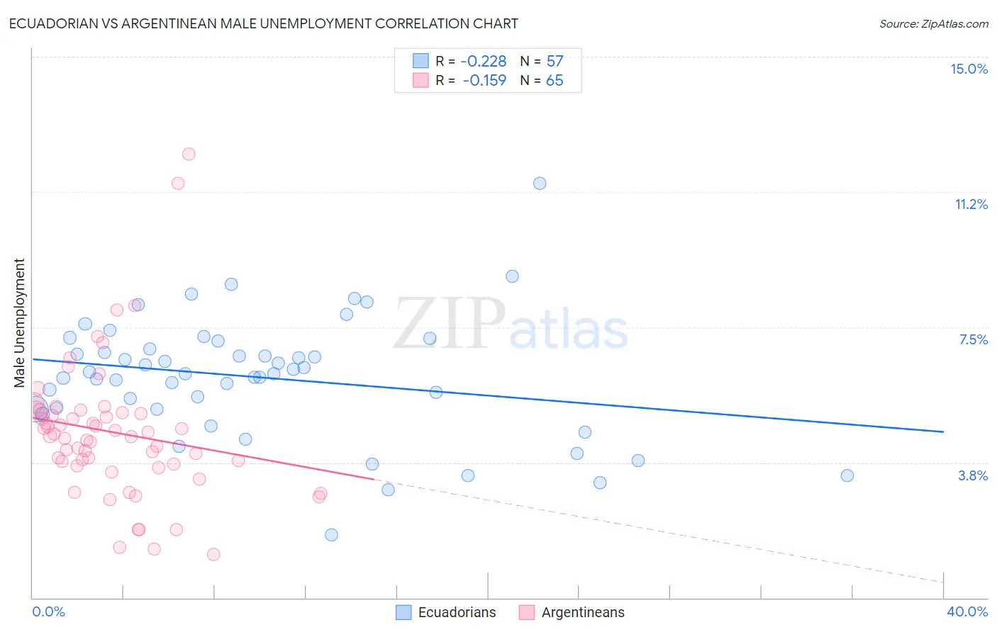 Ecuadorian vs Argentinean Male Unemployment