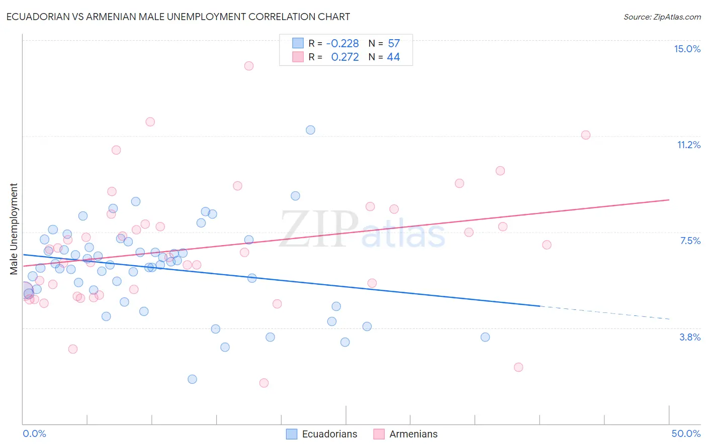 Ecuadorian vs Armenian Male Unemployment
