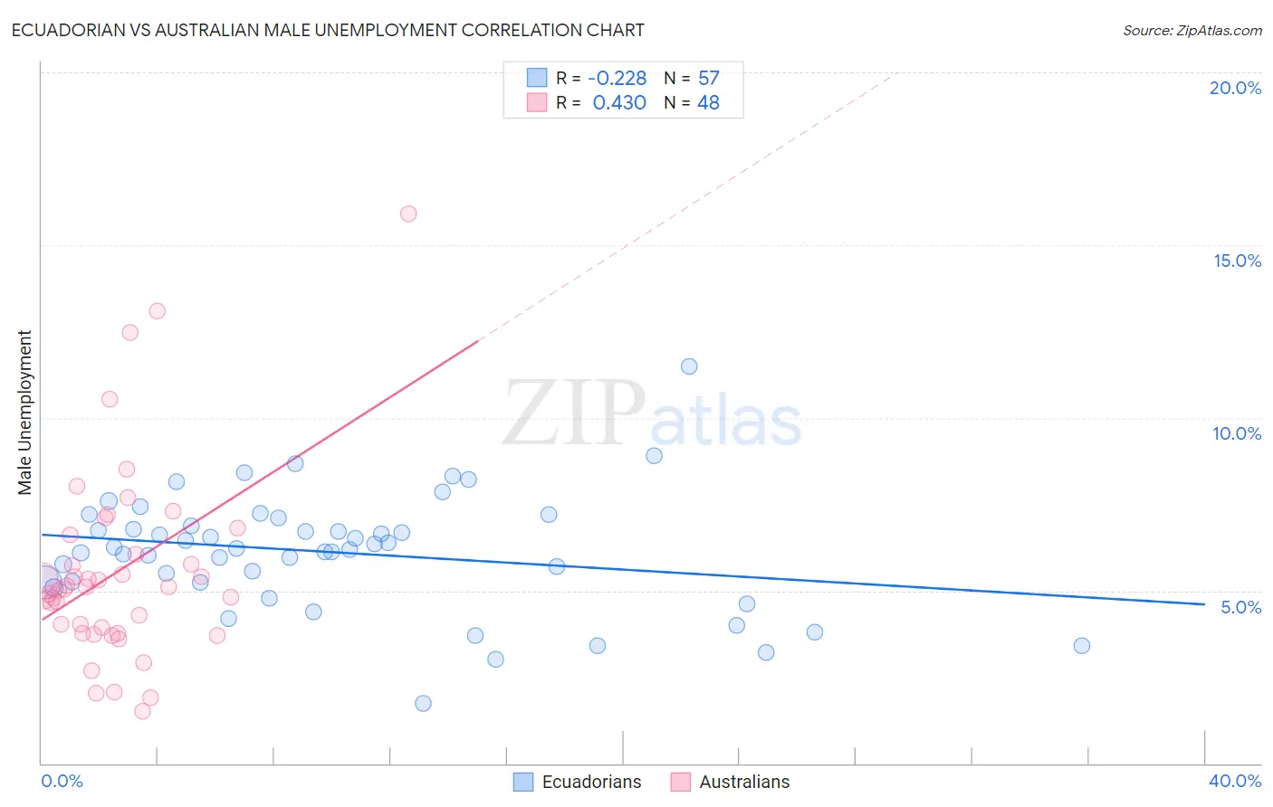 Ecuadorian vs Australian Male Unemployment