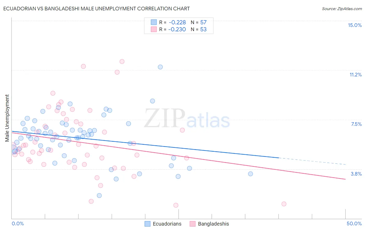 Ecuadorian vs Bangladeshi Male Unemployment