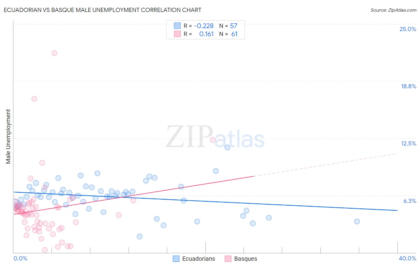 Ecuadorian vs Basque Male Unemployment