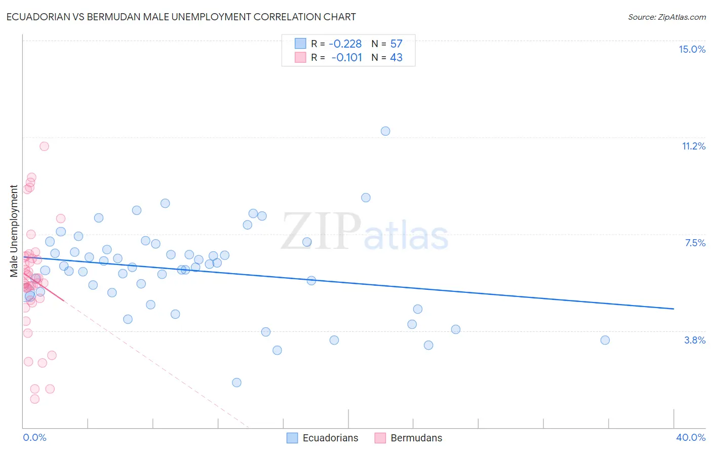 Ecuadorian vs Bermudan Male Unemployment