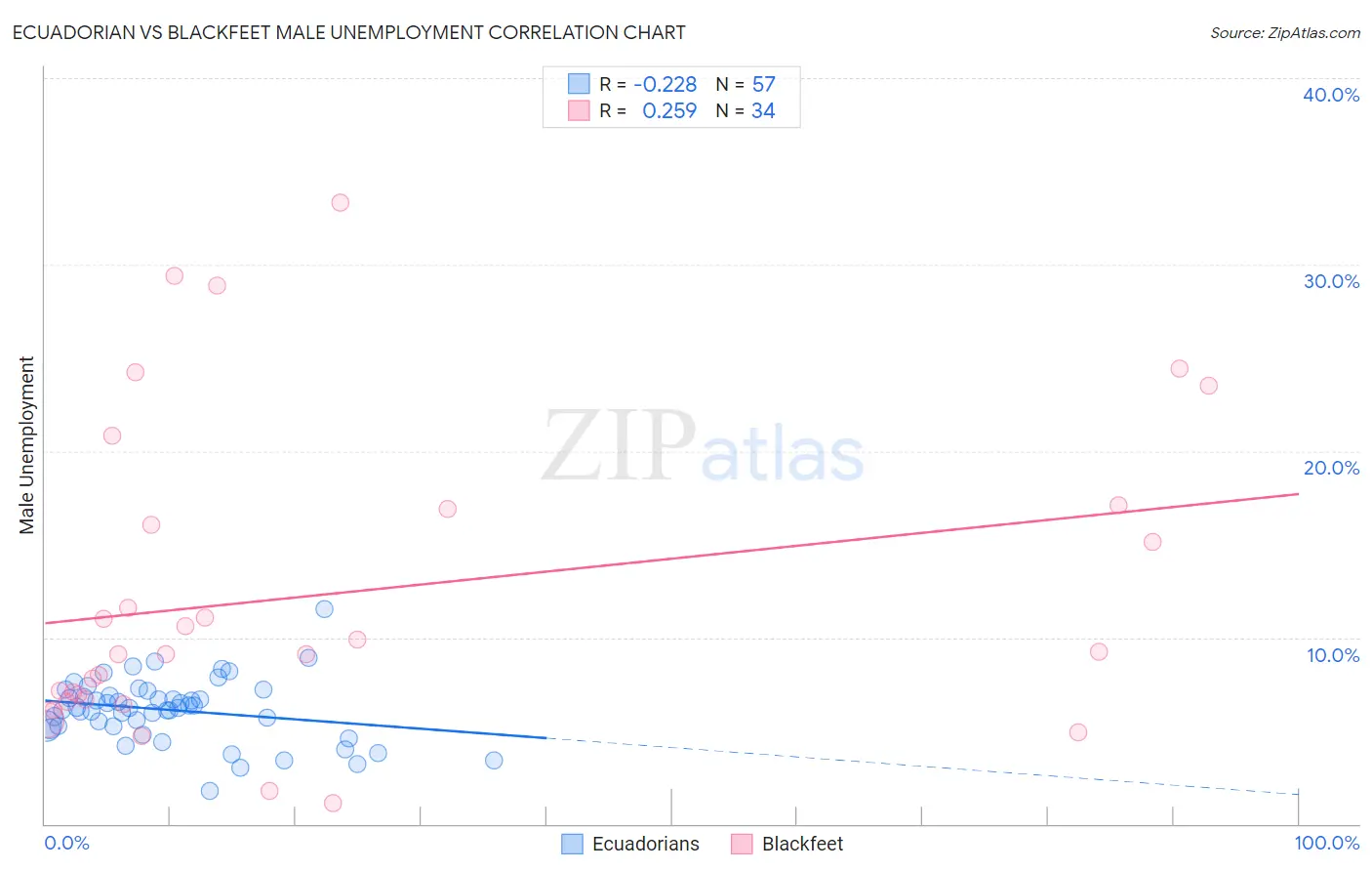 Ecuadorian vs Blackfeet Male Unemployment
