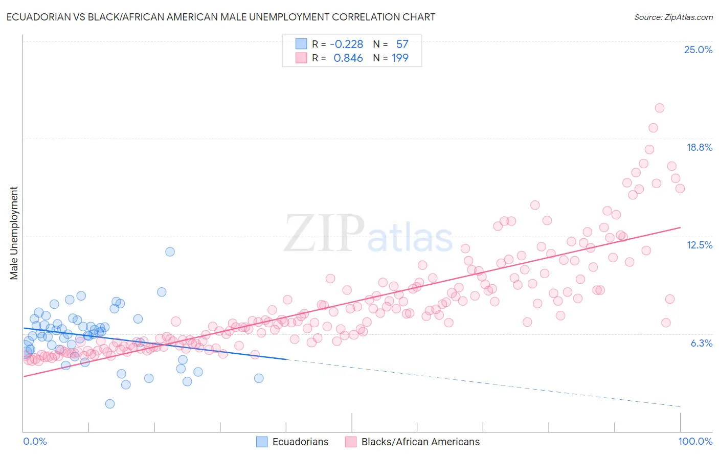 Ecuadorian vs Black/African American Male Unemployment