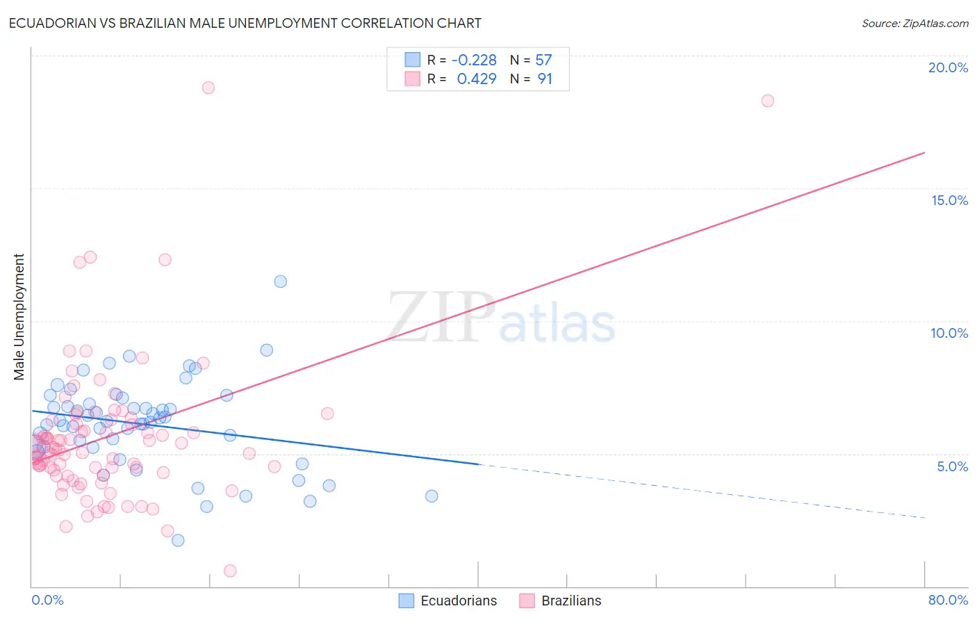 Ecuadorian vs Brazilian Male Unemployment