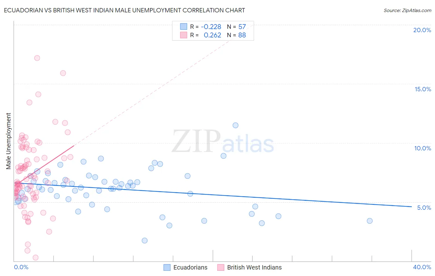 Ecuadorian vs British West Indian Male Unemployment