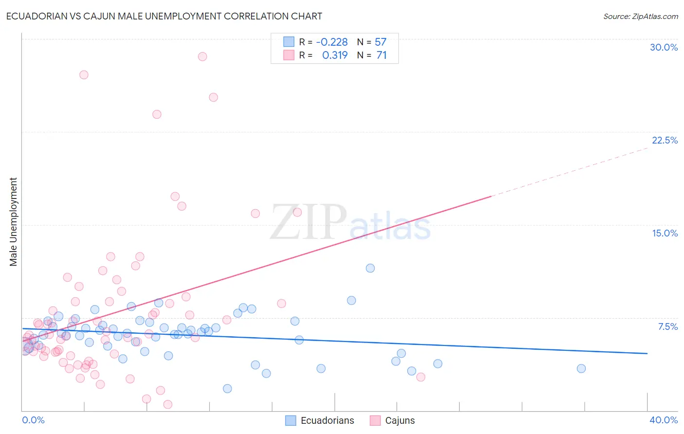 Ecuadorian vs Cajun Male Unemployment