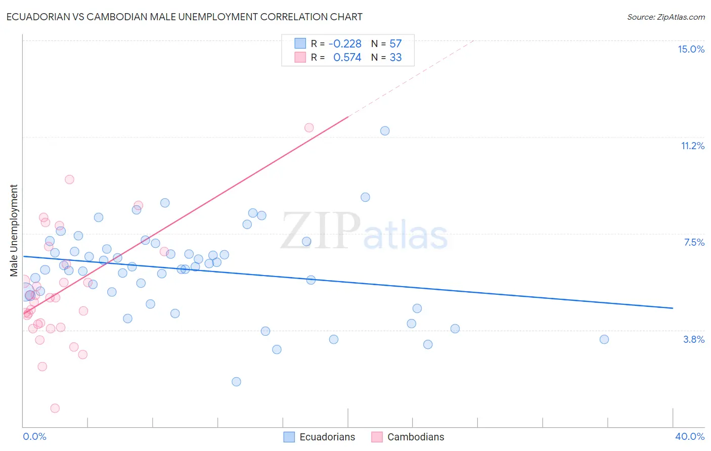 Ecuadorian vs Cambodian Male Unemployment